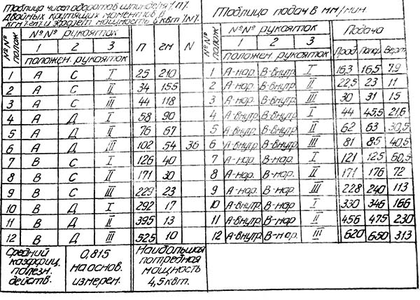 Таблиця оборотів і подач Дзержинец ТГ-2 cтанок горизонтальный консольно-фрезерный